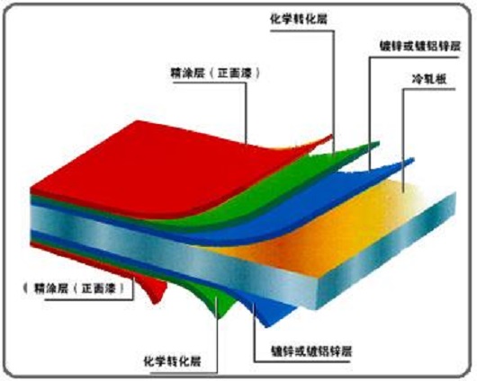 鋼結(jié)構(gòu)廠房使用的彩鋼板有哪些特點