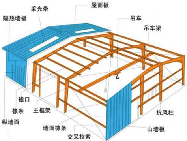 鋼結(jié)構(gòu)廠房設(shè)計中，你有注意到這幾點嗎