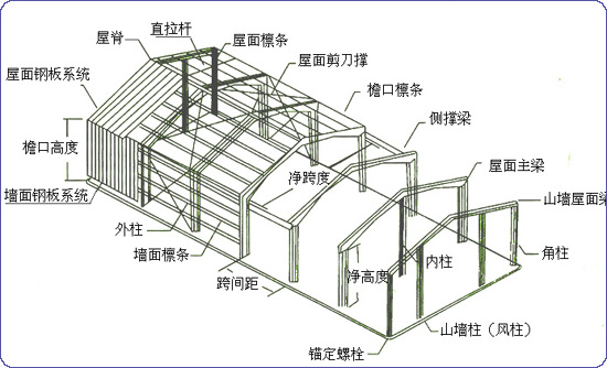 陽泉鋼結(jié)構(gòu)廠房