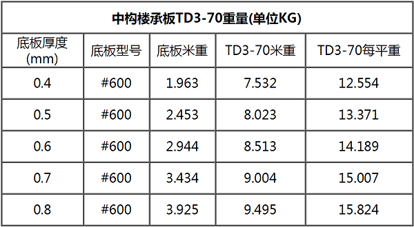 鋼筋桁架樓承板TD3-70#600每平米重量