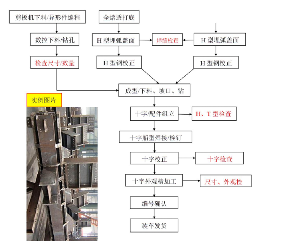 十字柱加工工藝